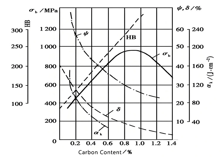 Impact of Carbon Content on Steels Mechanical Properties